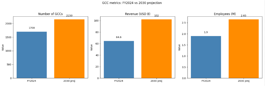 Is your enterprise really global? Let’s explore why companies start a GCC (Global Capability Centers), the GCC evolution stages, and how GCCs will help businesses succeed in the coming years.